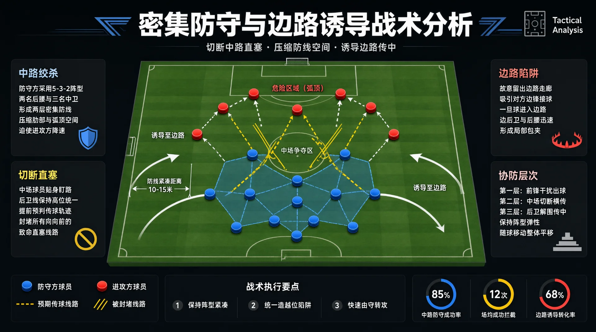 足球战术信息图：球场俯视图上蓝色防守球员连线成紧凑阵型守中路，红色进攻球员居禁区前沿；黄色虚线传球线路被斜线封堵，箭头指示诱导至边路；旁附说明、图例与环形数据。