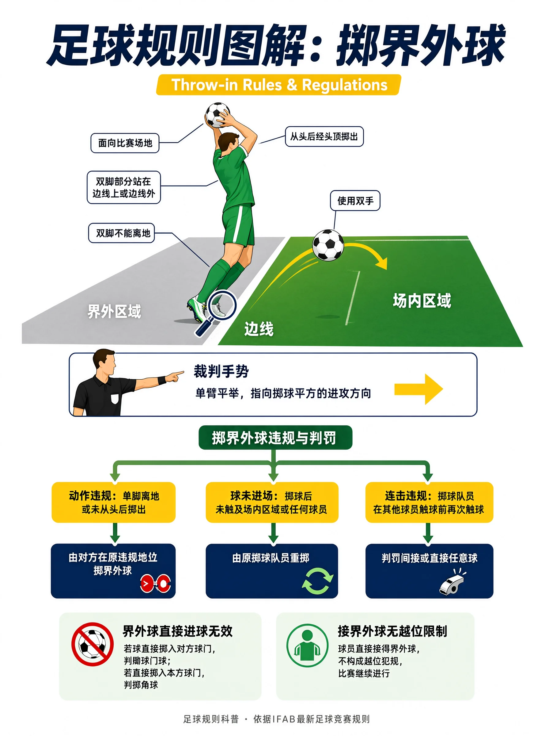 足球掷界外球规则图解：绿衣球员站边线旁双手举球过头顶掷球，地面标出界外与场内区域；旁配裁判单臂平举手势，下方为违规与判罚分支流程图。