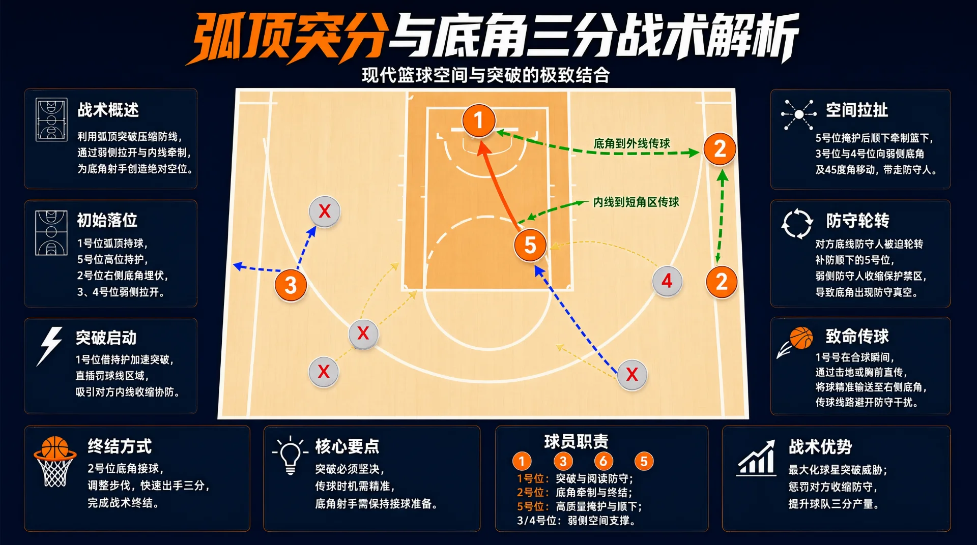 篮球战术图解：半场示意图上编号圆圈为进攻球员，X为防守球员；橙箭头示突破路线，绿虚线示底角到外线、内线到短角区传球，蓝虚线示防守轮转；四周配战术说明板块。