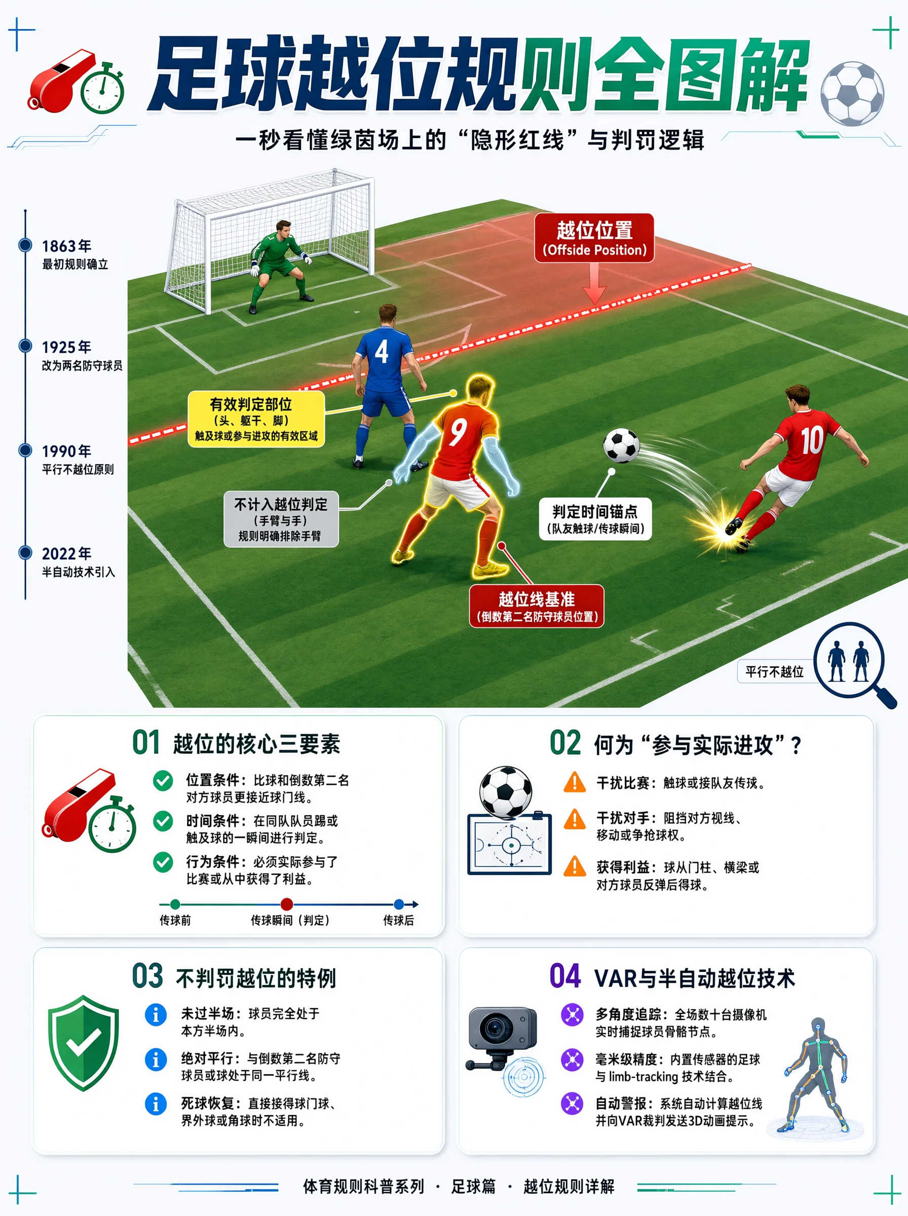 足球越位示意图：守门员、蓝衣4号与红衣9号球员站位接近，9号头、躯干、脚高亮，手臂半透明，10号球员踢球，地面虚线为越位线；下方四栏介绍越位要素与VAR技术。