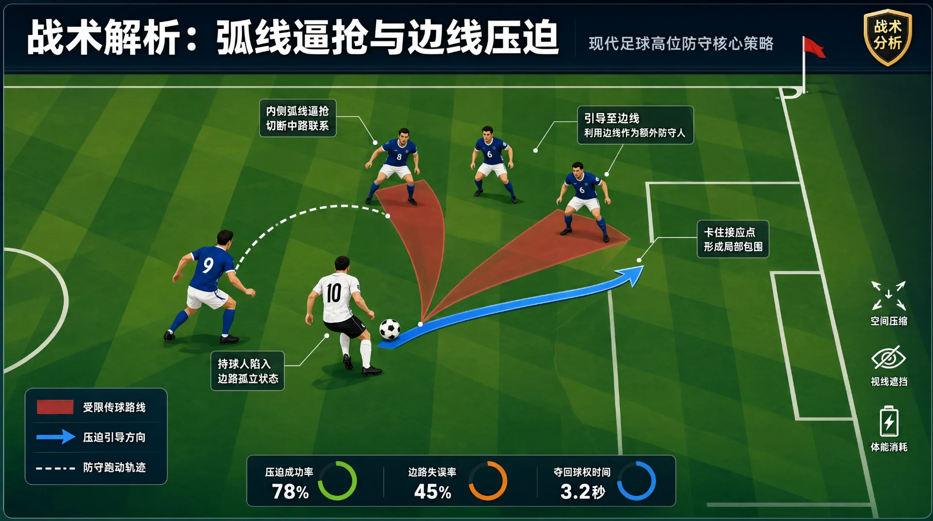足球战术图：白衣10号持球，蓝衣9号弧线逼抢，三名蓝衣球员封堵；红色阴影示受限传球路线，蓝色箭头指向边线，白色虚线为防守跑动轨迹，附图例与数据环。
